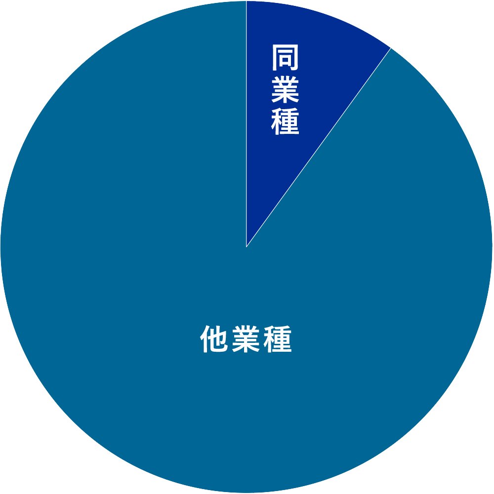 転職前に働いていた業種